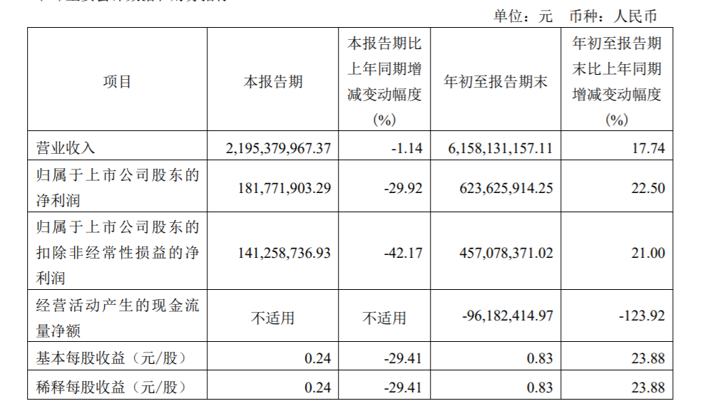 欧普照明:第三季度净利润下滑 欧普照明:第三季度净利润下滑