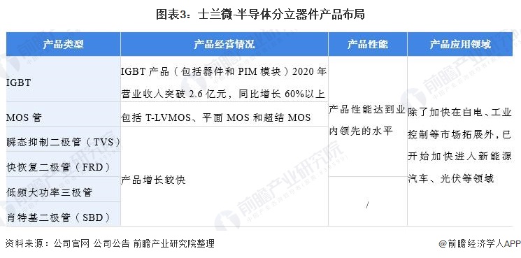 图表3:士兰微-半导体分立器件产品布局