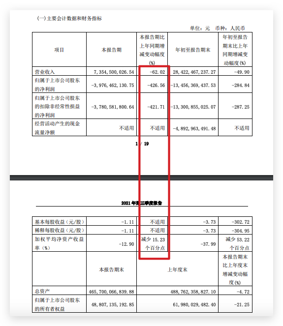 华夏幸福三季度营收同比少62%计提坏账准备约8.9亿元 华夏幸福三季度营收同比少62%计提坏账准备约8.9亿元