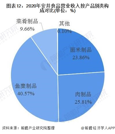 ͼ122020갲ʳƷӪҵ밴Ʒ๹ɶԱ(λ%)