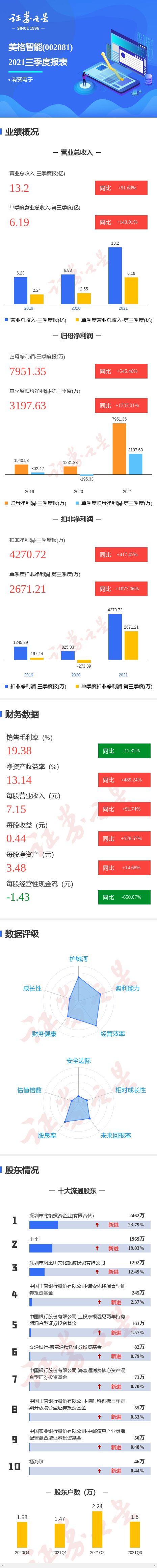 图解美格智能三季报:第三季度单季净利润同比增1737.01%