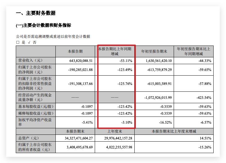 南国置业三季度营收同比跌44.3%毛利率-15.51%同比降16.7个百分点 南国置业三季度营收同比跌44.3%毛利率-15.51%同比降16.7个百分点