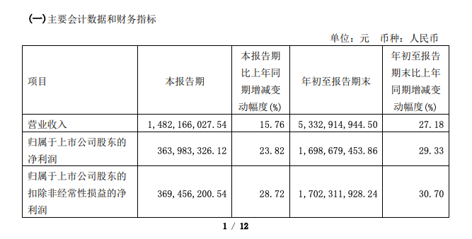 ԵǰȾ29.33%֤׾Ƴֹ1.37%
