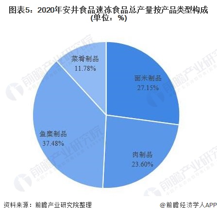 ͼ52020갲ʳƷٶʳƷܲƷ͹(λ%)