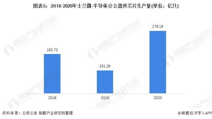 图表5:2018-2020年士兰微-半导体分立器件芯片生产量(单位:亿只)