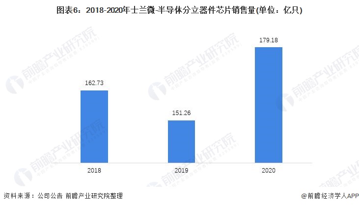 图表6:2018-2020年士兰微-半导体分立器件芯片销售量(单位:亿只)