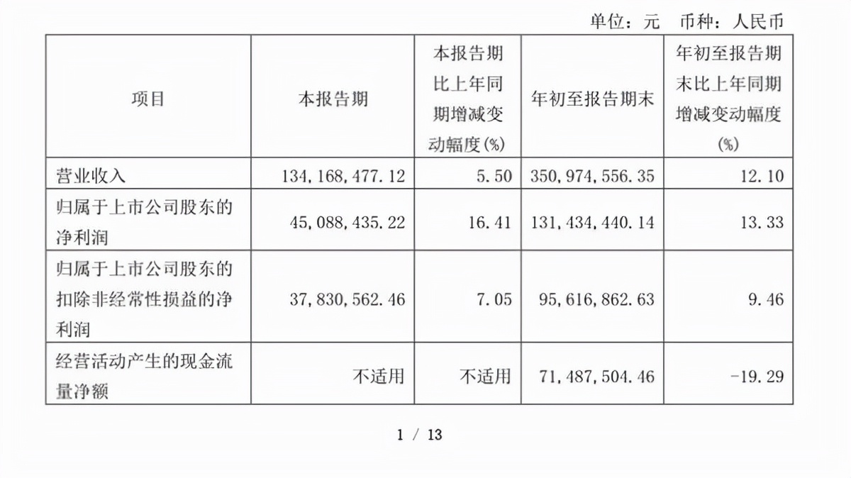 翔宇医疗前三季度营业收入同比增加12.1%,股价却如坐过山车