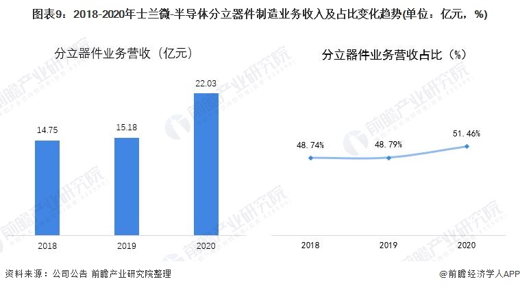 图表9:2018-2020年士兰微-半导体分立器件制造业务收入及占比变化趋势(单位:亿元,%)