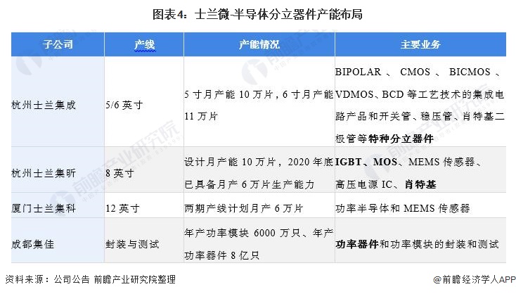 图表4:士兰微-半导体分立器件产能布局