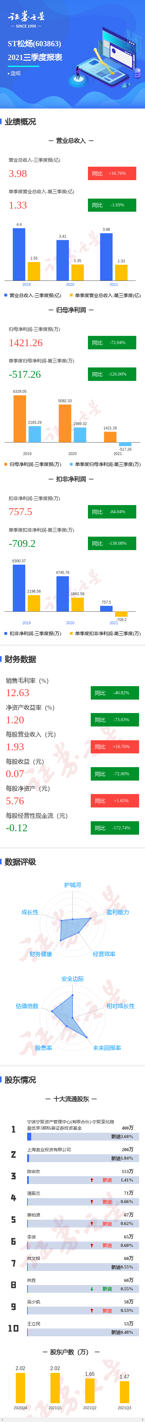 图解ST松炀三季报:第三季度单季净利润同比减126.00%