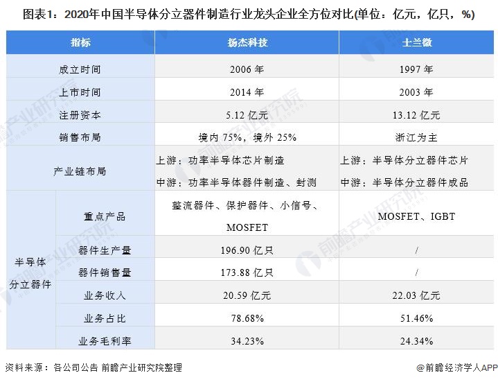 图表1:2020年中国半导体分立器件制造行业龙头企业全方位对比(单位:亿元,亿只,%)
