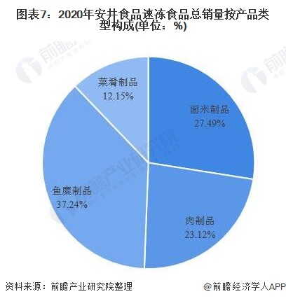 ͼ72020갲ʳƷٶʳƷƷ͹(λ%)