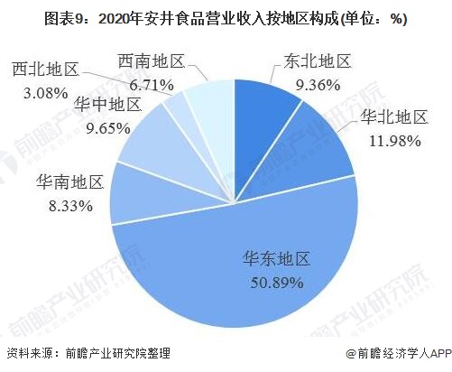 ͼ92020갲ʳƷӪҵ밴(λ%)