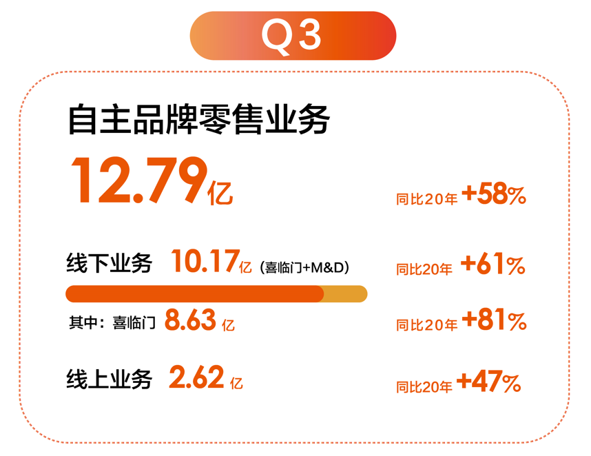 品牌战略升级喜临门前三季度营收增幅52%