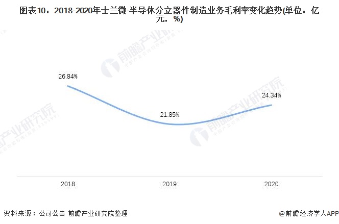 图表10:2018-2020年士兰微-半导体分立器件制造业务毛利率变化趋势(单位:亿元,%)