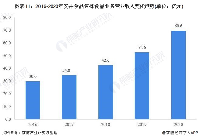 ͼ112016-2020갲ʳƷٶʳƷҵӪҵ仯(λԪ)