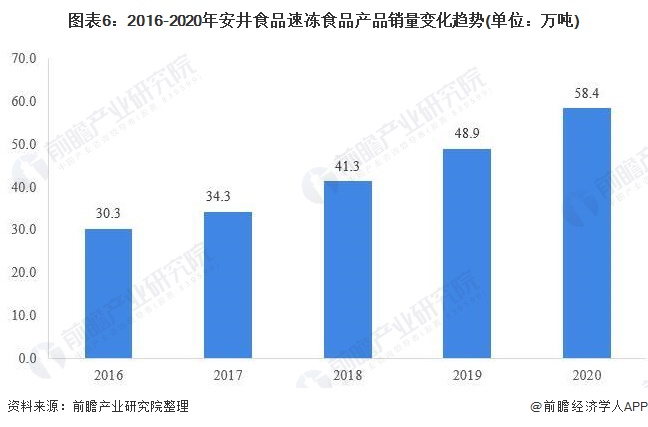 ͼ62016-2020갲ʳƷٶʳƷƷ仯(λ)