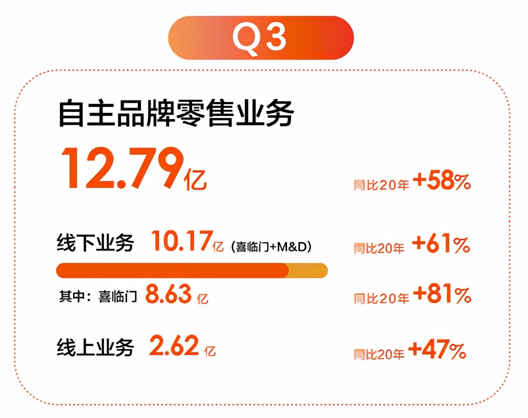 喜临门发三季报逆势涨停,多家机构评级领跑行业