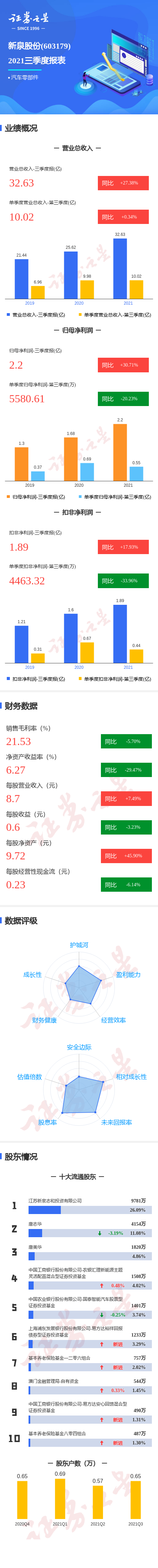 图解新泉股份三季报:第三季度单季净利润同比减20.23%