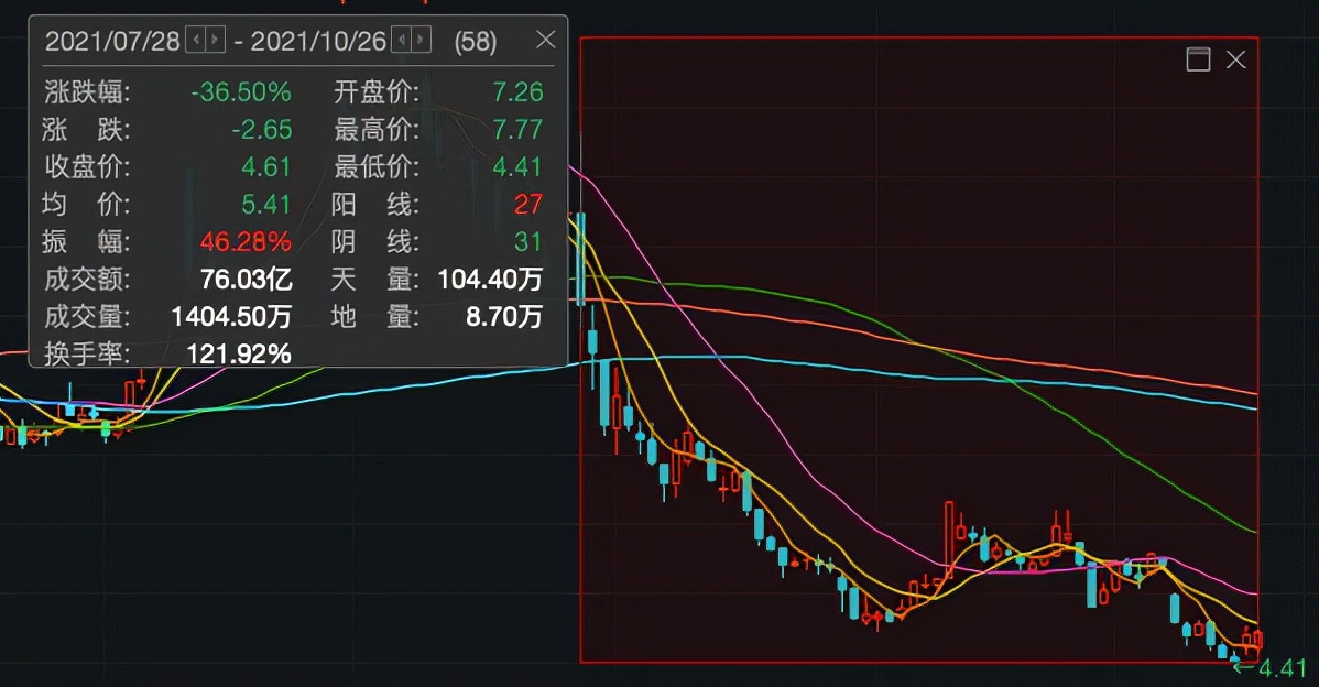 加加食品前三季度净利润预亏,“摘帽”后股价起价不大