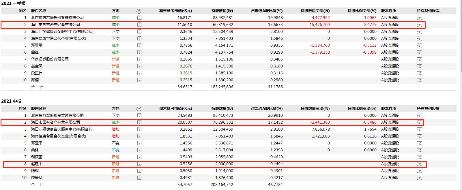 ����Ҭ���عɹɶ��ٱ��ֺ򶳽ᣬ������Ҫ�ɶ���̼����볡