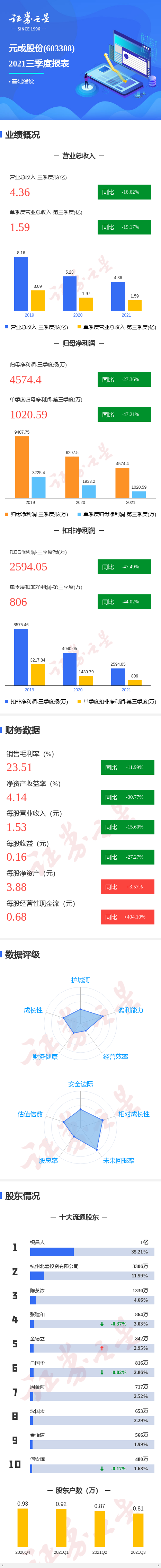 图解元成股份三季报:第三季度单季净利润同比减47.21%