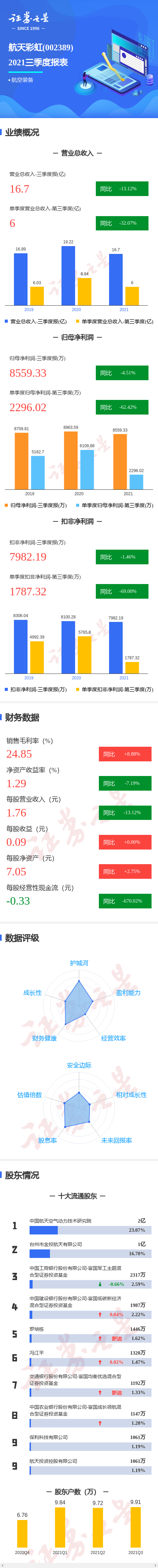图解航天彩虹三季报:第三季度单季净利润同比减62.42%