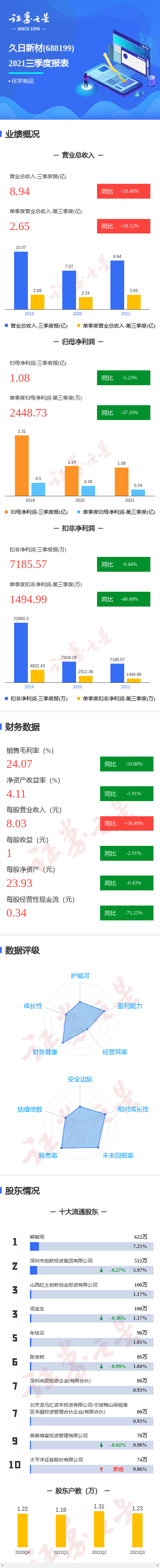 图解久日新材三季报:第三季度单季净利润同比减37.10%