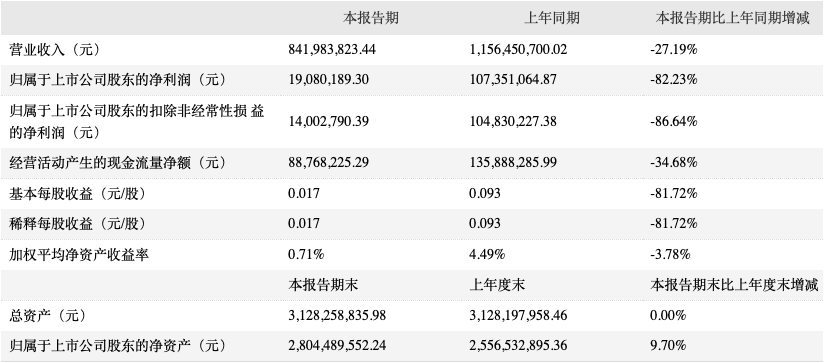 加加食品前三季度净利润预亏,“摘帽”后股价起价不大