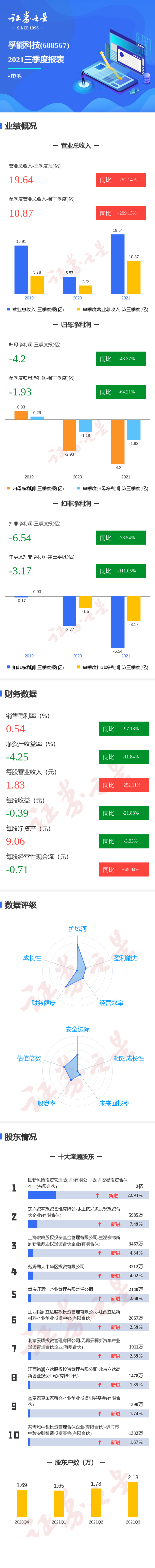 图解孚能科技三季报:第三季度单季净利润同比减64.21%
