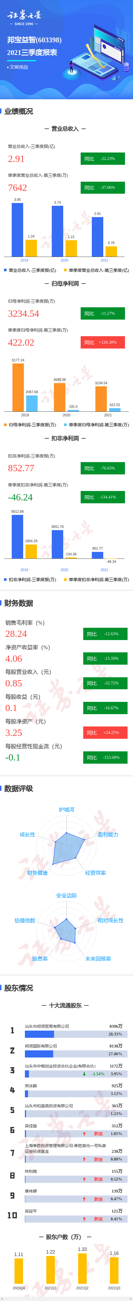 图解邦宝益智三季报:第三季度单季净利润同比增120.38%