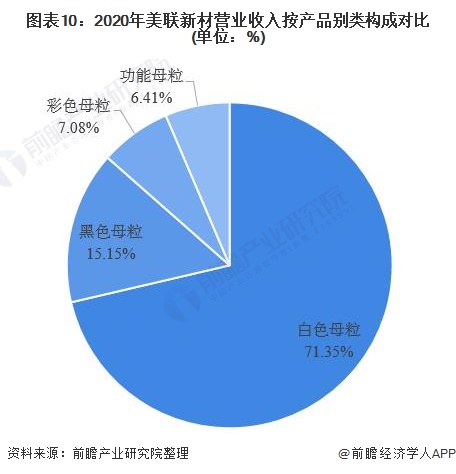 图表10:2020年美联新材营业收入按产品别类构成对比(单位:%)
