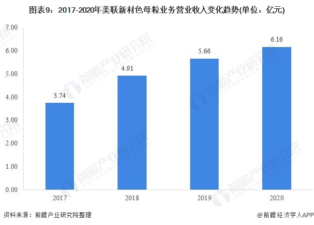 图表9:2017-2020年美联新材色母粒业务营业收入变化趋势(单位:亿元)