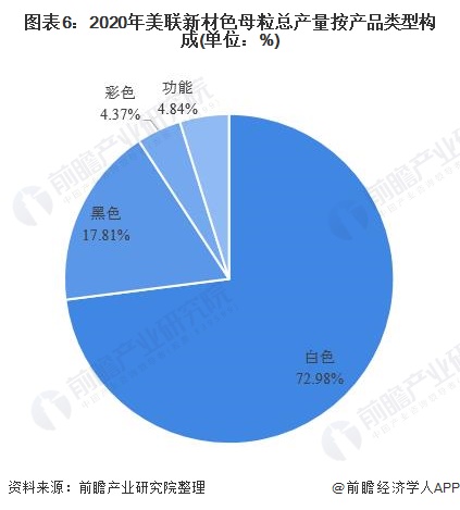 图表6:2020年美联新材色母粒总产量按产品类型构成(单位:%)