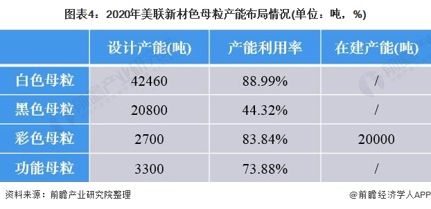 图表4:2020年美联新材色母粒产能布局情况(单位:吨,%)