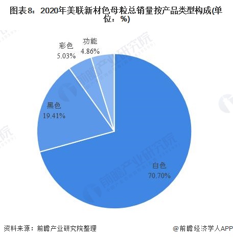 图表8:2020年美联新材色母粒总销量按产品类型构成(单位:%)