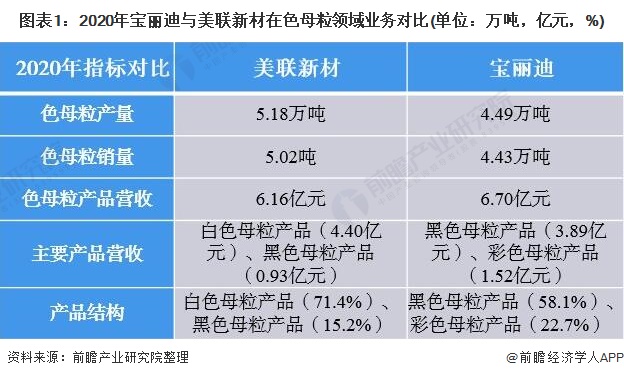 图表1:2020年宝丽迪与美联新材在色母粒领域业务对比(单位:万吨,亿元,%)
