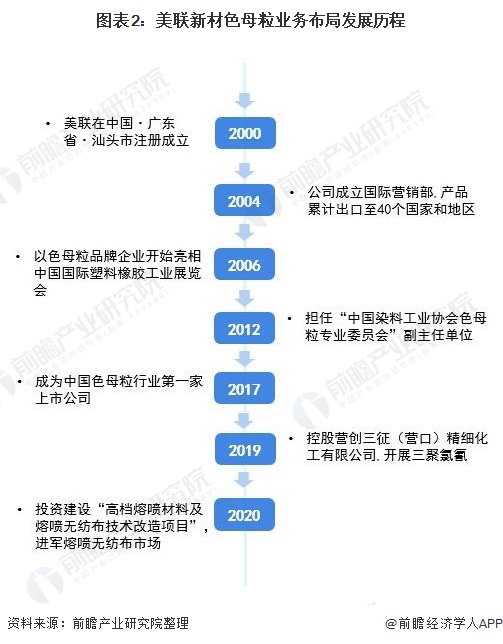 图表2:美联新材色母粒业务布局发展历程
