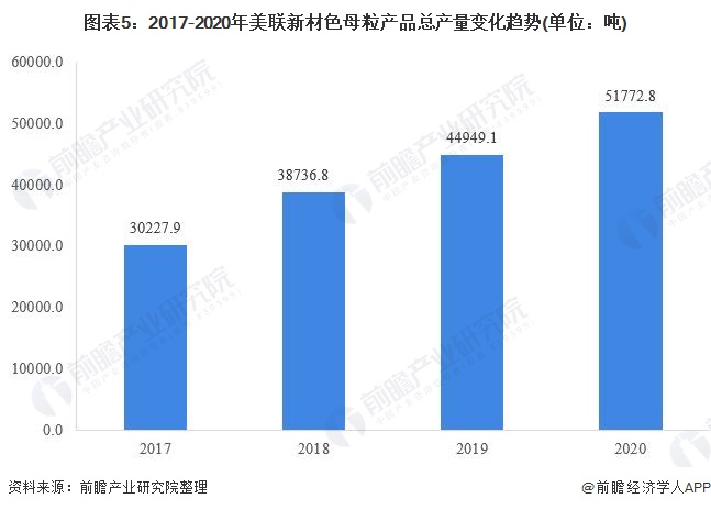 图表5:2017-2020年美联新材色母粒产品总产量变化趋势(单位:吨)