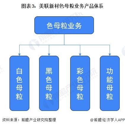 图表3:美联新材色母粒业务产品体系