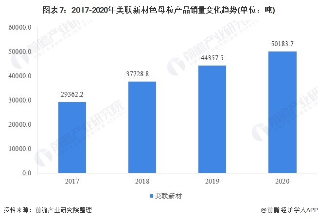 图表7:2017-2020年美联新材色母粒产品销量变化趋势(单位:吨)