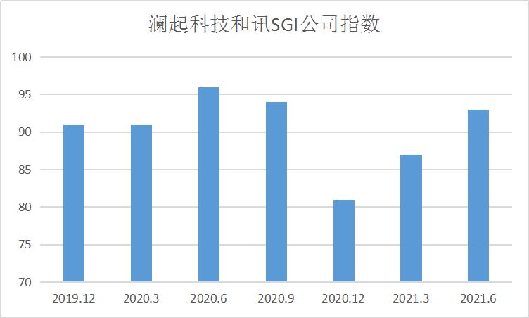 点击看大图 和讯SGI公司|澜起科技SGI指数最新评分93分,营收结构过于单一,股价下滑41%,CPU能拯救公司吗