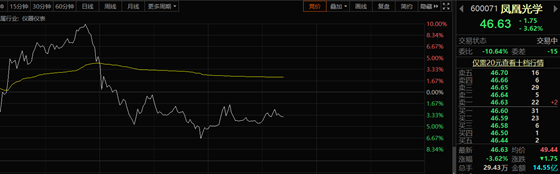 凤凰光学股价上演大跳水日内振幅最高达16%