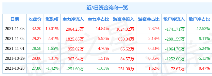 11月3日泉峰汽车涨停分析:汽车零部件,新能源车零部件,新能源汽车概念热股