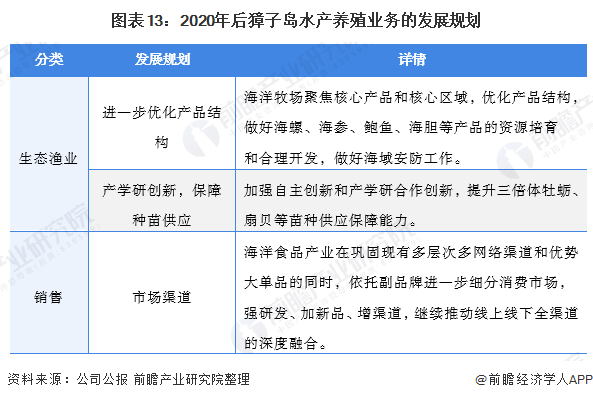 ͼ132020ӵˮֳҵķչ滮