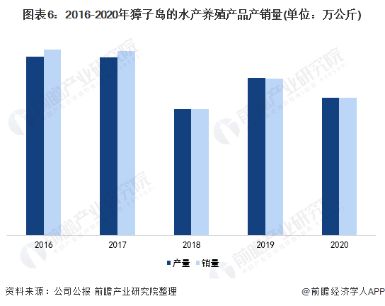 ͼ62016-2020ӵˮֳƷ(λ򹫽)