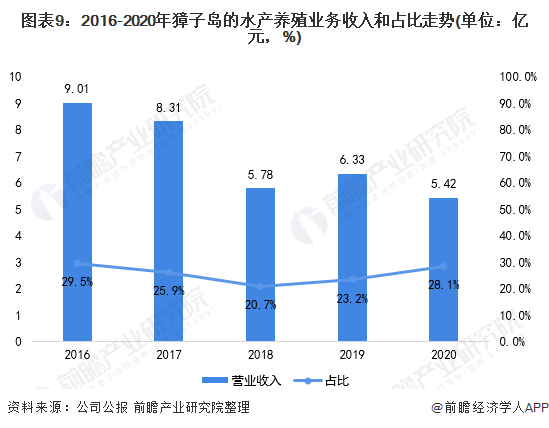 ͼ92016-2020ӵˮֳҵռ(λԪ%)