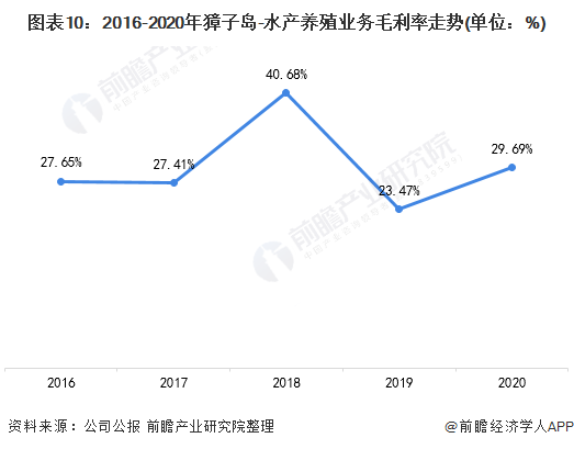 ͼ102016-2020ӵ-ˮֳҵë(λ%)