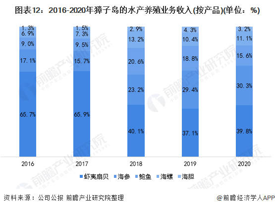 ͼ122016-2020ӵˮֳҵ(Ʒ)(λ%)