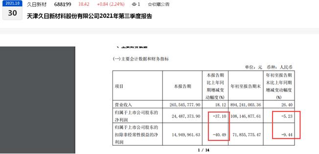 点击看大图 原材料价格大幅上涨拖累三季度盈利!久日新材“火速”公告全资子公司拟0.64亿元收购一化工科技公司40%股权并增资:被收购公司曾被纳入失信被执行人名单